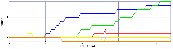 Frag Graph