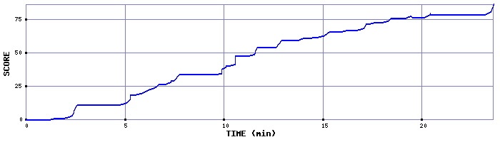 Score Graph