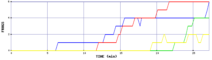Frag Graph