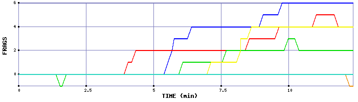 Frag Graph