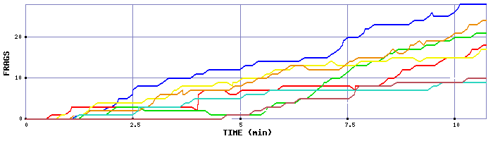 Frag Graph