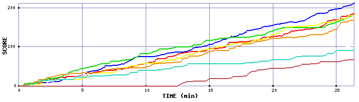 Score Graph