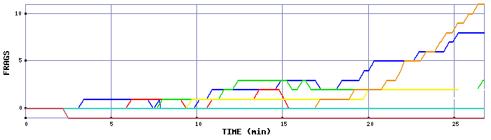 Frag Graph