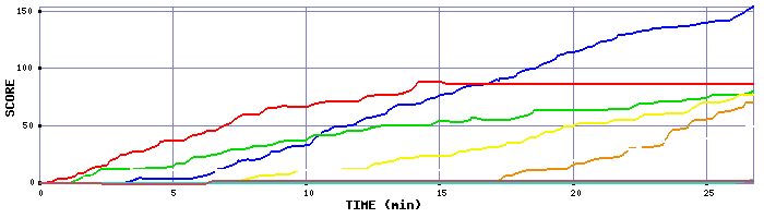 Score Graph