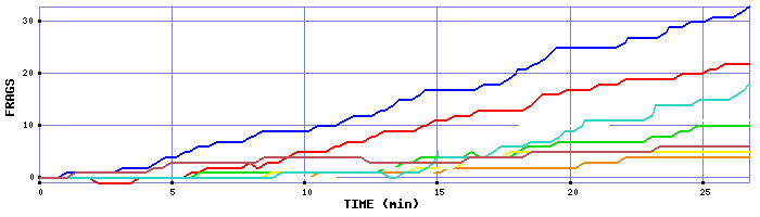 Frag Graph