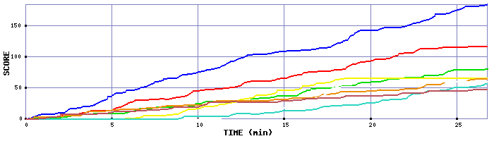 Score Graph
