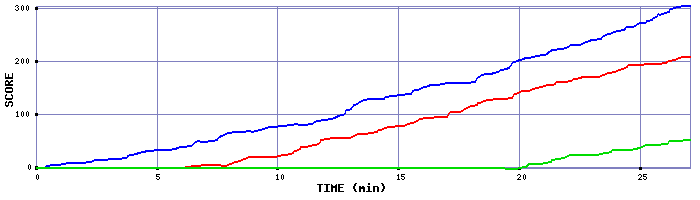 Score Graph