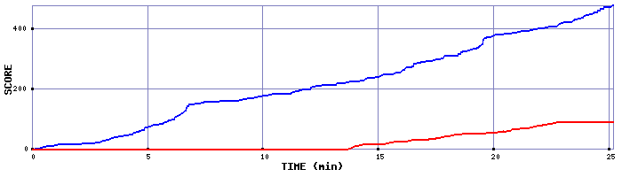 Score Graph