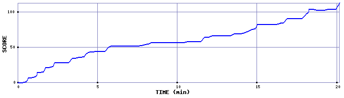 Score Graph