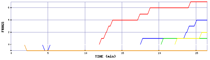 Frag Graph