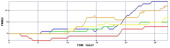 Frag Graph