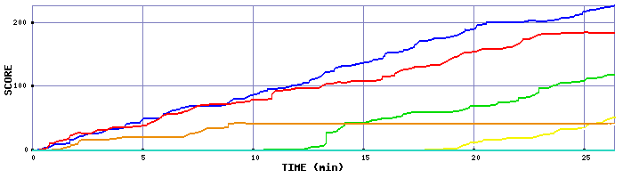 Score Graph