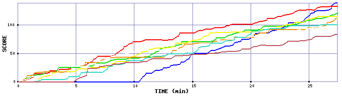 Score Graph