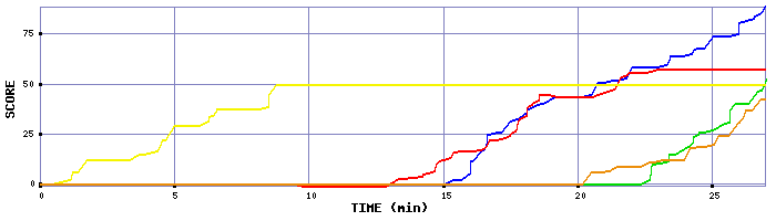 Score Graph