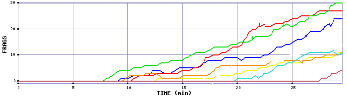 Frag Graph