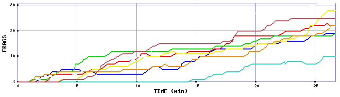 Frag Graph