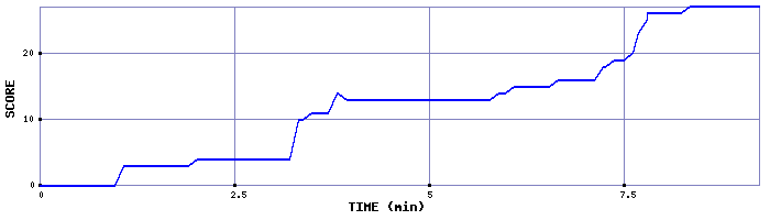 Score Graph