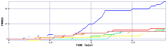 Frag Graph