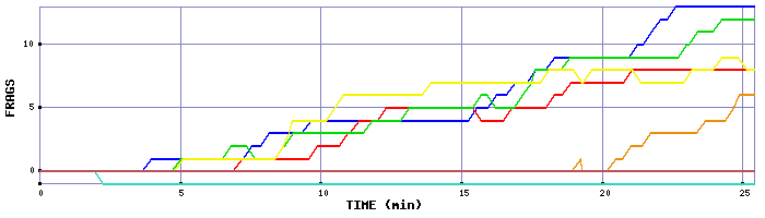 Frag Graph