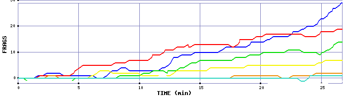 Frag Graph