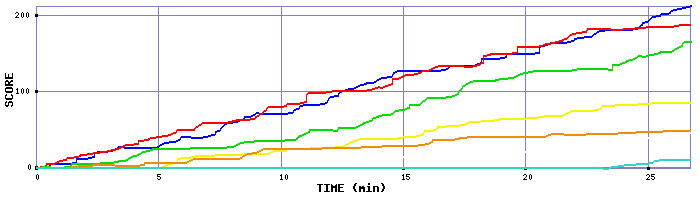 Score Graph