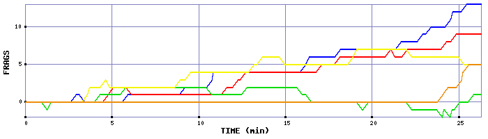 Frag Graph