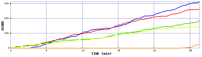 Score Graph