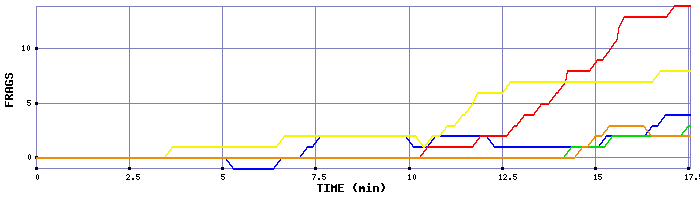 Frag Graph