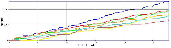 Score Graph