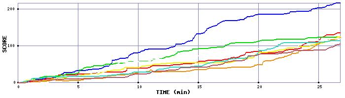 Score Graph