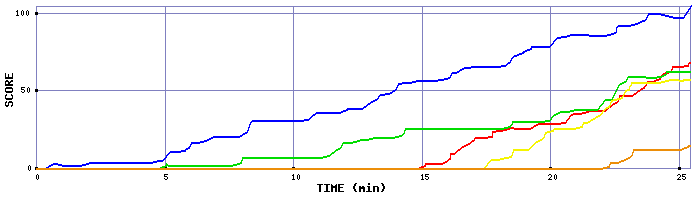 Score Graph