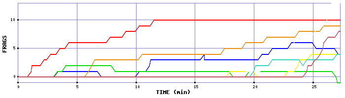 Frag Graph