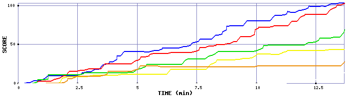 Score Graph
