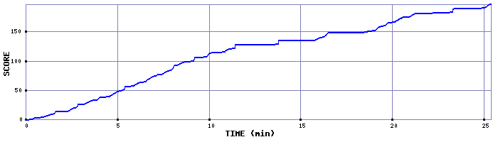 Score Graph