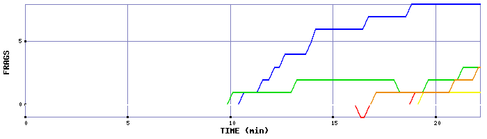 Frag Graph