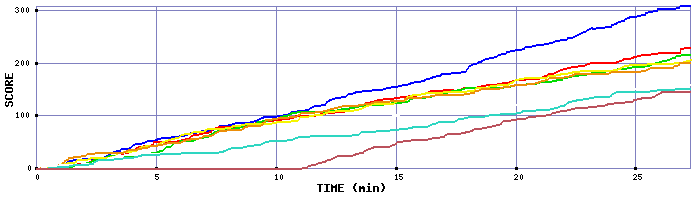 Score Graph