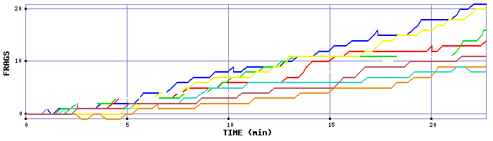 Frag Graph