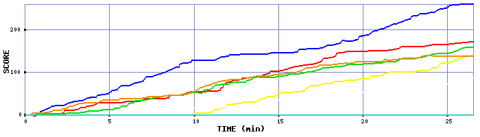 Score Graph