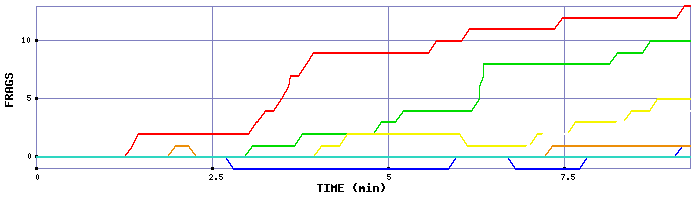 Frag Graph