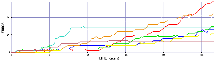 Frag Graph