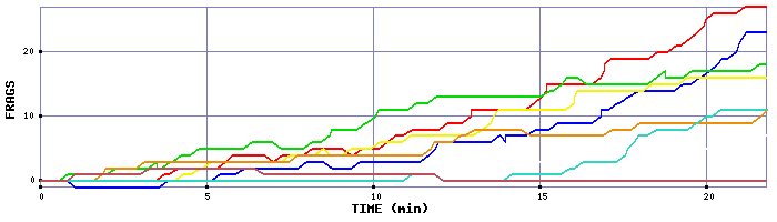 Frag Graph