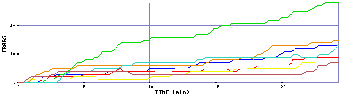 Frag Graph