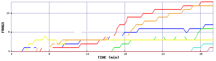 Frag Graph