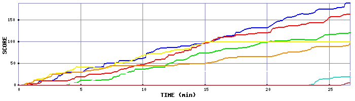 Score Graph