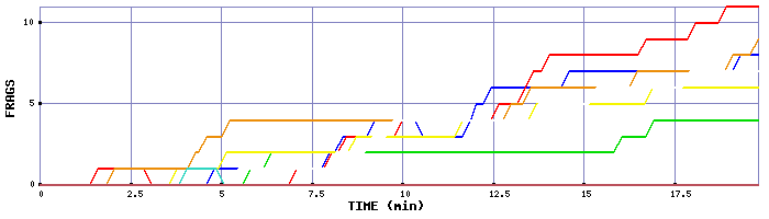 Frag Graph