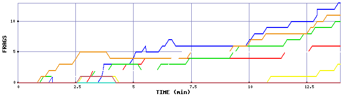 Frag Graph