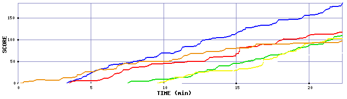 Score Graph