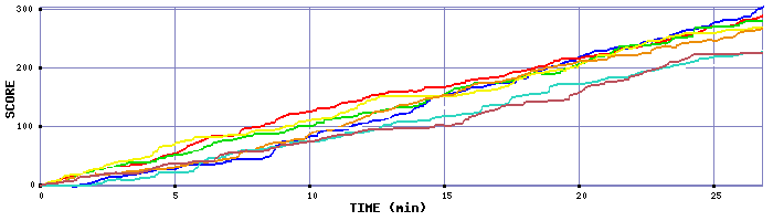 Score Graph