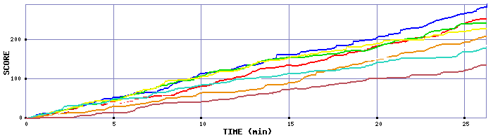 Score Graph