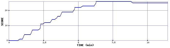 Score Graph